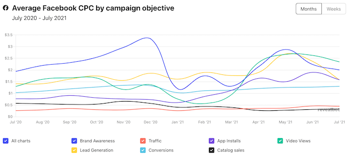 How-Much-Do-Facebook-Ads-Cost