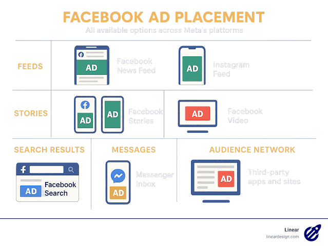 A picture showing the different ads placement