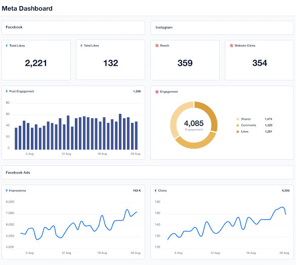 Screenshot of Facebook Meta analytics dashboard