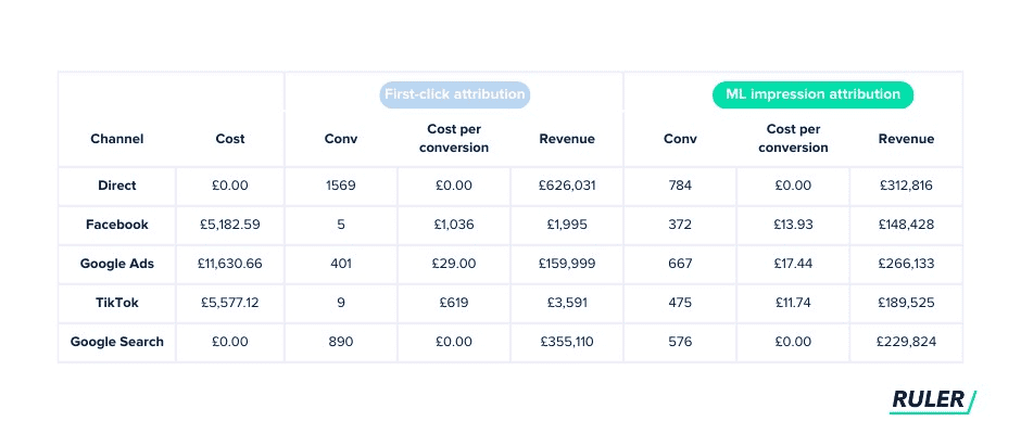 Facebook ads manager conversion dashboard